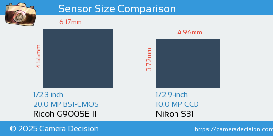 Ricoh G900SE II vs Nikon S31 Sensor Size Comparison
