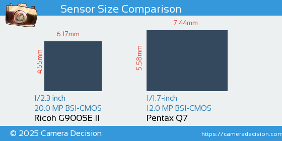 Ricoh G900SE II vs Pentax Q7 Sensor Size Comparison