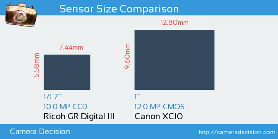 Ricoh GR Digital III vs Canon XC10 Sensor Size Comparison