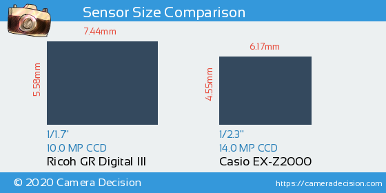 Ricoh GR Digital III vs Casio EX-Z2000 Sensor Size Comparison