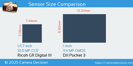 Ricoh GR Digital III vs DJI Pocket 3 Sensor Size Comparison