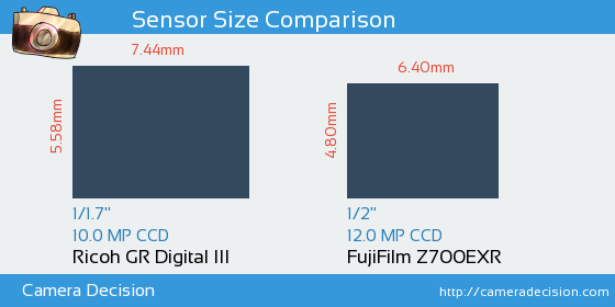 Ricoh GR Digital III vs FujiFilm Z700EXR Sensor Size Comparison