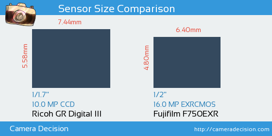 Ricoh GR Digital III vs Fujifilm F750EXR Sensor Size Comparison