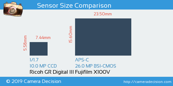 Ricoh GR Digital III vs Fujifilm X100V Sensor Size Comparison