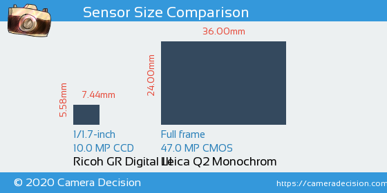 Ricoh GR Digital III vs Leica Q2 Monochrom Sensor Size Comparison