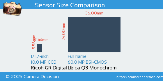 Ricoh GR Digital III vs Leica Q3 Monochrom Sensor Size Comparison