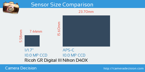 Ricoh GR Digital III vs Nikon D40X Sensor Size Comparison