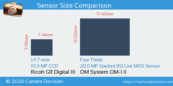Ricoh GR Digital III vs OM System OM-1 II Sensor Size Comparison