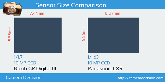 Ricoh GR Digital III vs Panasonic LX5 Sensor Size Comparison