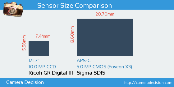 Ricoh GR Digital III vs Sigma SD15 Sensor Size Comparison
