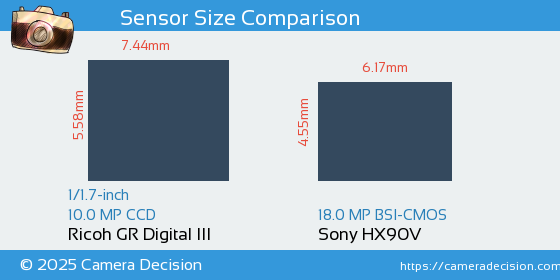 Ricoh GR Digital III vs Sony HX90V Sensor Size Comparison