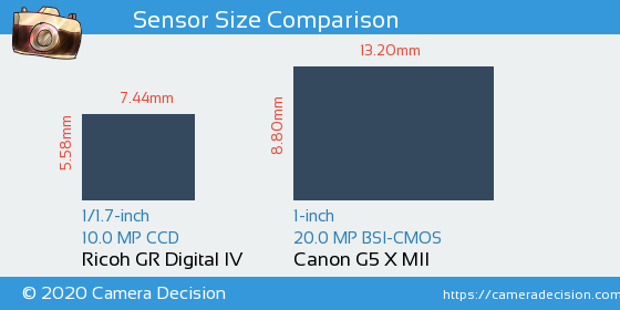 Ricoh GR Digital IV vs Canon G5 X MII Sensor Size Comparison