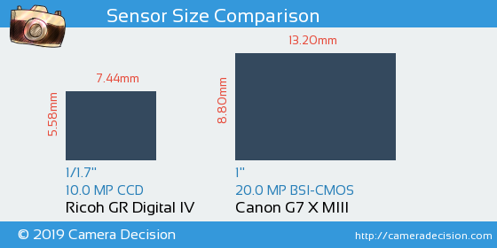 Ricoh GR Digital IV vs Canon G7 X MIII Sensor Size Comparison
