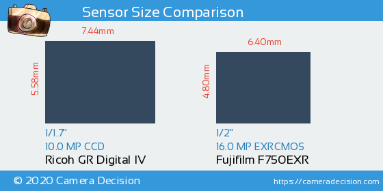 Ricoh GR Digital IV vs Fujifilm F750EXR Sensor Size Comparison