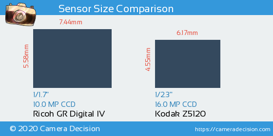 Ricoh GR Digital IV vs Kodak Z5120 Sensor Size Comparison
