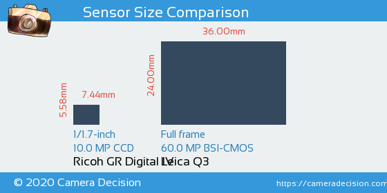 Ricoh GR Digital IV vs Leica Q3 Sensor Size Comparison