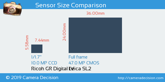 Ricoh GR Digital IV vs Leica SL2 Sensor Size Comparison