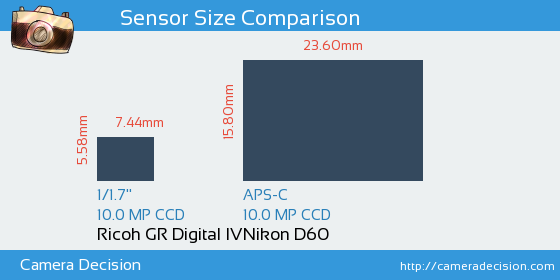 Ricoh GR Digital IV vs Nikon D60 Sensor Size Comparison