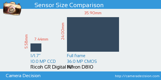 Ricoh GR Digital IV vs Nikon D810 Sensor Size Comparison