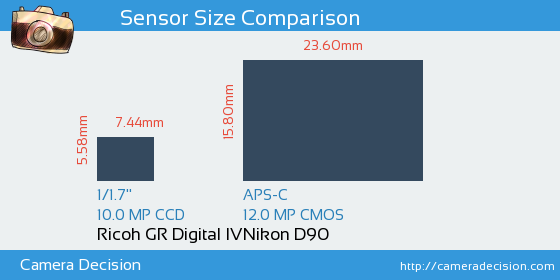 Ricoh GR Digital IV vs Nikon D90 Sensor Size Comparison