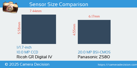 Ricoh GR Digital IV vs Panasonic ZS80 Sensor Size Comparison