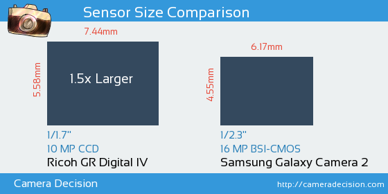 Ricoh GR Digital IV vs Samsung Galaxy Camera 2 Sensor Size Comparison