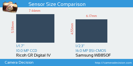 Ricoh GR Digital IV vs Samsung WB850F Sensor Size Comparison
