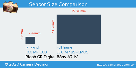 Ricoh GR Digital IV vs Sony A7 IV Sensor Size Comparison