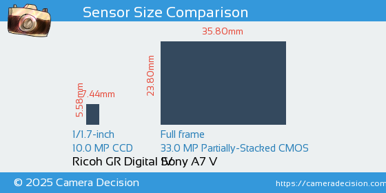 Ricoh GR Digital IV vs Sony A7 V Sensor Size Comparison