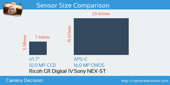 Ricoh GR Digital IV vs Sony NEX-5T Sensor Size Comparison