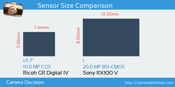Ricoh GR Digital IV vs Sony RX100 V Sensor Size Comparison