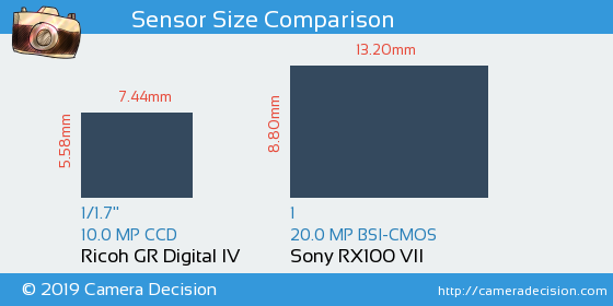 Ricoh GR Digital IV vs Sony RX100 VII Sensor Size Comparison
