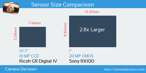 Ricoh GR Digital IV vs Sony RX100 Sensor Size Comparison