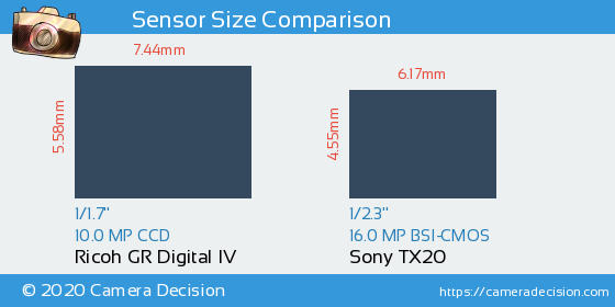 Ricoh GR Digital IV vs Sony TX20 Sensor Size Comparison