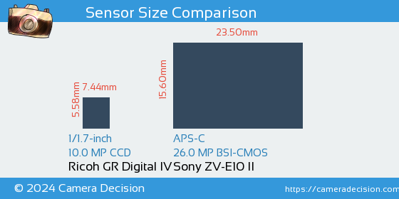 Ricoh GR Digital IV vs Sony ZV-E10 II Sensor Size Comparison