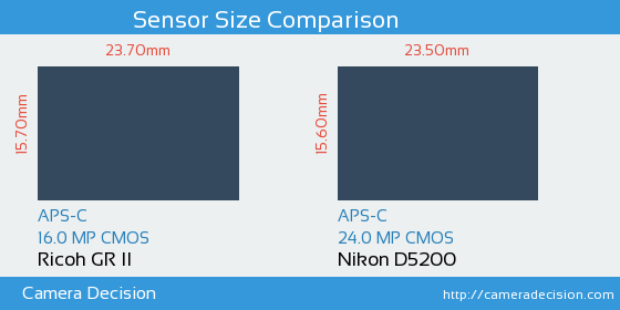 Ricoh GR II vs Nikon D5200 Sensor Size Comparison
