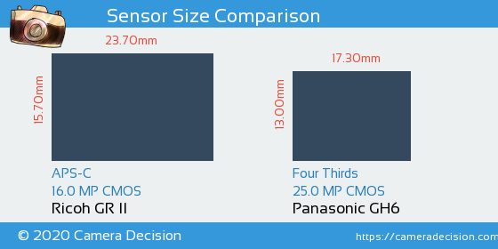 Ricoh GR II vs Panasonic GH6 Sensor Size Comparison
