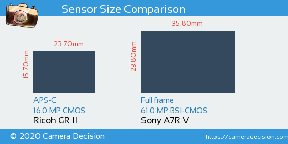Ricoh GR II vs Sony A7R V Sensor Size Comparison