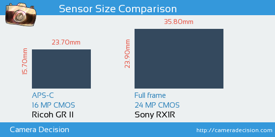 Ricoh GR II vs Sony RX1R Sensor Size Comparison