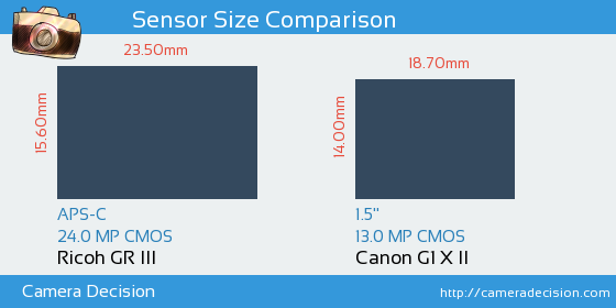 Ricoh GR III vs Canon G1 X II Sensor Size Comparison