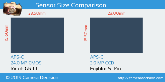 Ricoh GR III vs Fujifilm S1 Pro Sensor Size Comparison