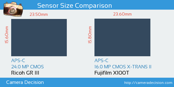 Ricoh GR III vs Fujifilm X100T Sensor Size Comparison