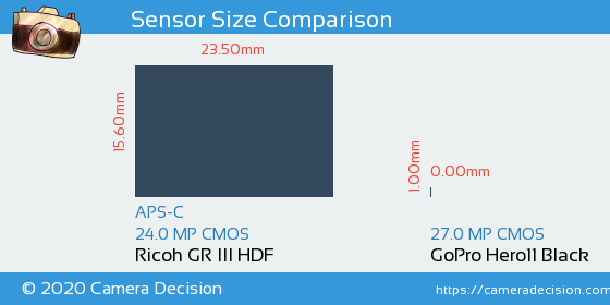 Ricoh GR III HDF vs GoPro Hero11 Black Sensor Size Comparison
