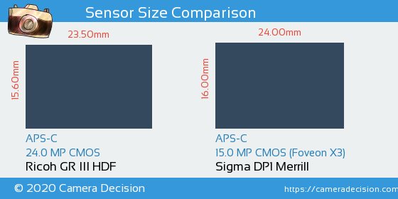 Ricoh GR III HDF vs Sigma DP1 Merrill Sensor Size Comparison