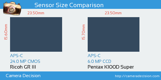 Ricoh GR III vs Pentax K100D S Sensor Size Comparison