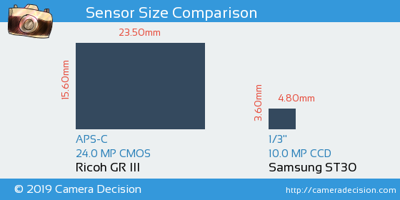 Ricoh GR III vs Samsung ST30 Sensor Size Comparison