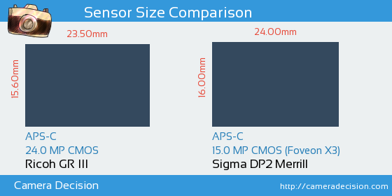 Ricoh GR III vs Sigma DP2 Merrill Sensor Size Comparison