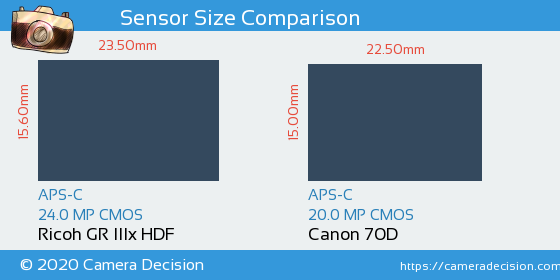 Ricoh GR IIIx HDF vs Canon 70D Sensor Size Comparison
