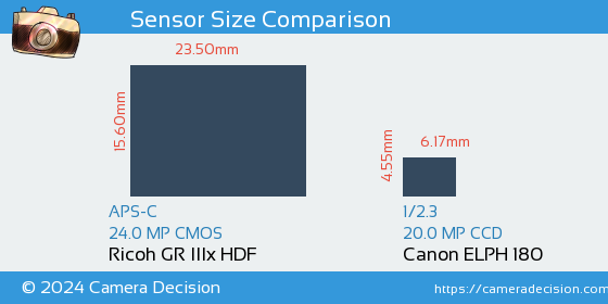 Ricoh GR IIIx HDF vs Canon ELPH 180 Sensor Size Comparison