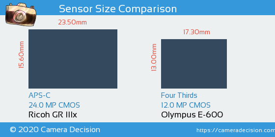 Ricoh GR IIIx vs Olympus E-600 Sensor Size Comparison